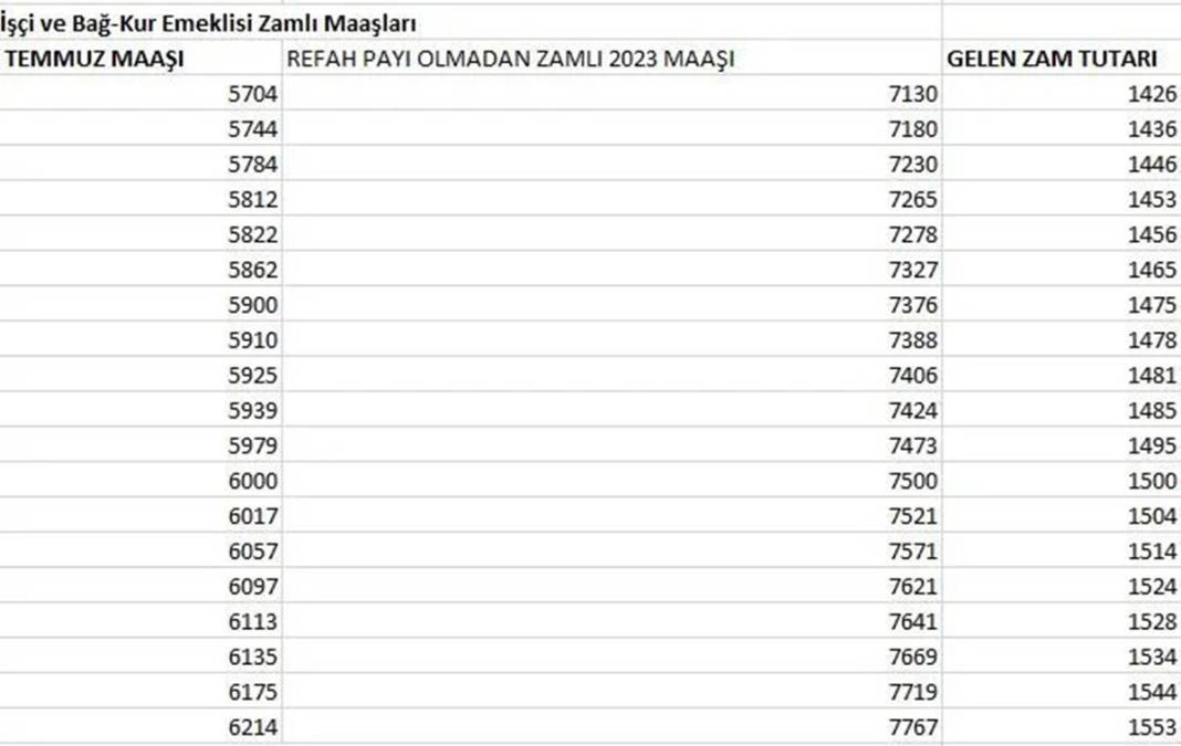 Refah payı dahil yüzde 25 zamlı işçi (SSK) ve Bağ-Kur emekli maaşları belli oldu! 2